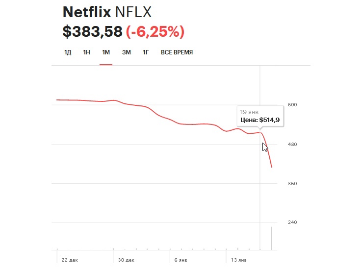 Акции Netflix рухнули на 20% 