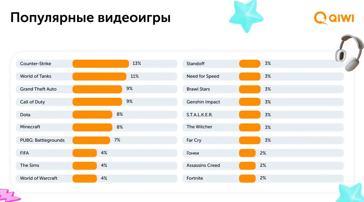 Исследователи рассказали, как выглядит типичный российский геймер