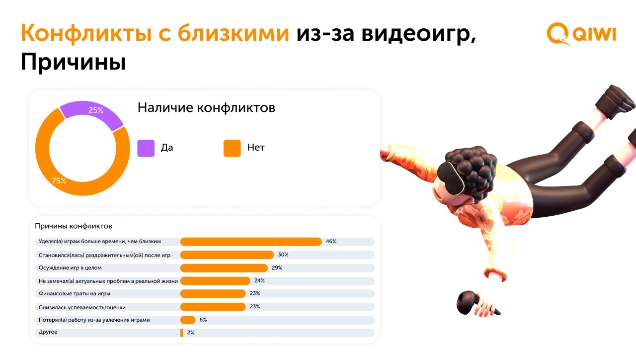 Исследователи рассказали, как выглядит типичный российский геймер