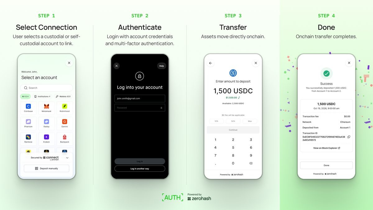 Zerohash запустила криптопереводы без ручного ввода адреса и выбора сети