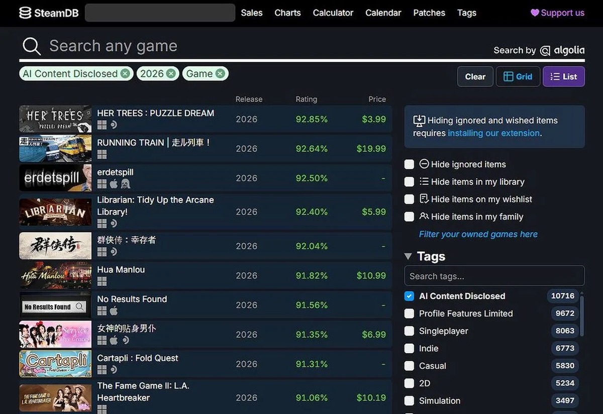 На Steam Next Fest выставили около 7200 демоверсий — почти в 1,7 раза больше июня