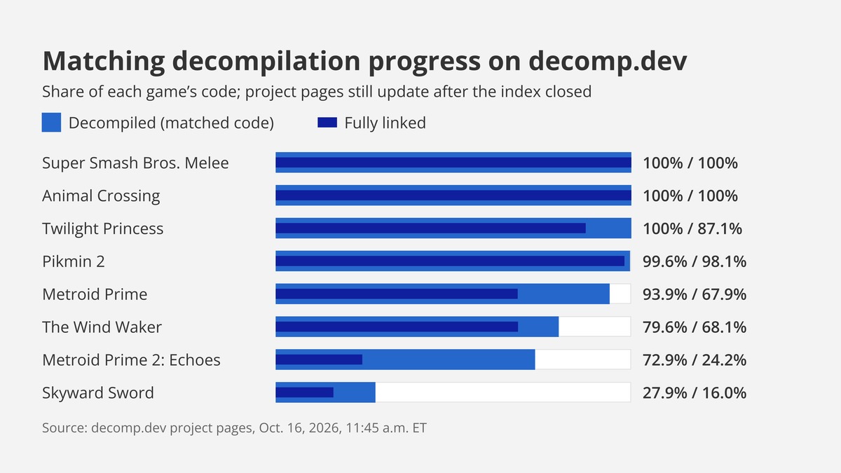 decomp.dev отключил рейтинг декомпиляций из-за гонки ИИ-проектов