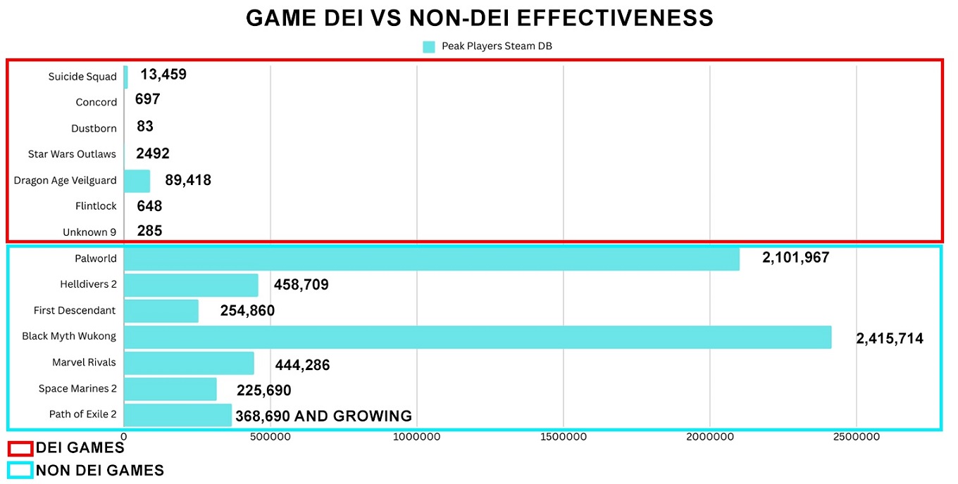 Игры без повестки привлекают больше игроков
